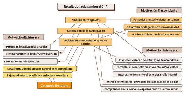 Resultados aula semirural CI - A