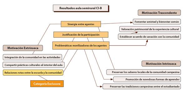 Resultados aula rural CI - B