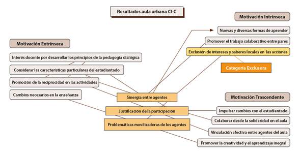 Resultados aula urbana CI - C