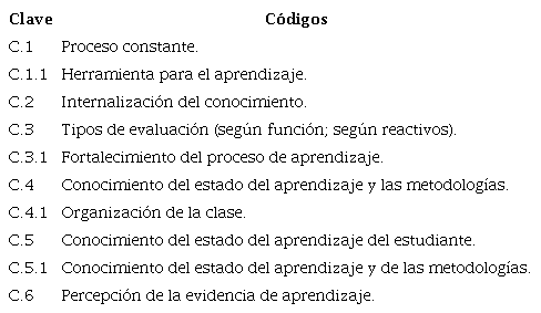 Codificaci&oacute;n abierta en base a respuestas del personal docente