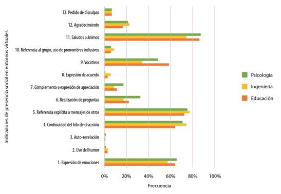 Dimensiones sociales en foros de apoyo técnico por indicadores