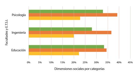 Dimensiones sociales en foros de apoyo técnico por categorías