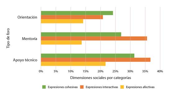 Dimensiones sociales por categorías en los tres tipos de foro
