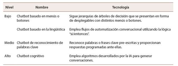 Tipos de chatbots según su nivel de complejidad