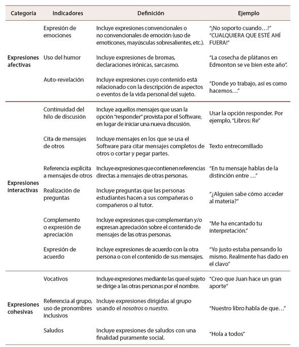 Categorías e indicadores de presencia social en entornos virtuales según Rourke et al. (1999)