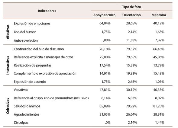 Presencia de indicadores sociales por tipo de foro