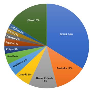 Muestra analizada seg&uacute;n pa&iacute;s considerado en la investigaci&oacute;n