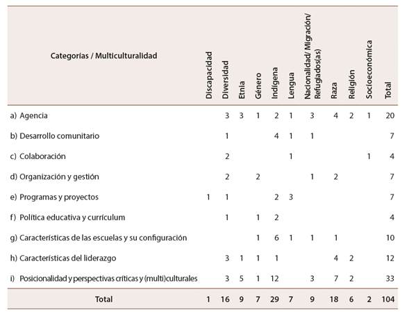 Muestra analizada seg&uacute;n categor&iacute;as y multiculturalidad