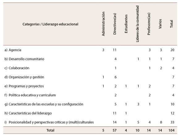 Muestra analizada seg&uacute;n categor&iacute;as y liderazgo educacional