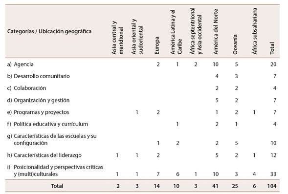 Muestra analizada seg&uacute;n categor&iacute;as y ubicaci&oacute;n geogr&aacute;fica