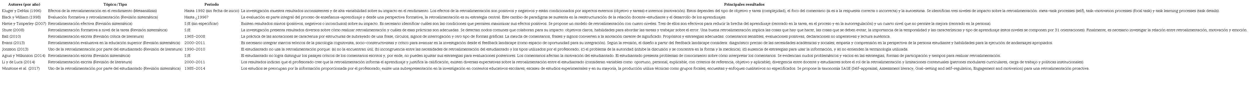 Una panor&aacute;mica sobre la investigaci&oacute;n en retroalimentaci&oacute;n