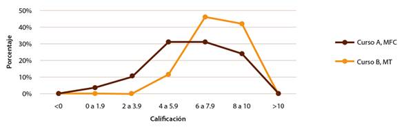Evaluaci&oacute;n del primer parcial