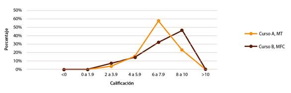 Evaluaci&oacute;n del segundo parcial