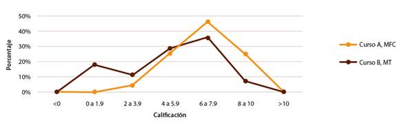 Evaluaci&oacute;n del tercer parcial