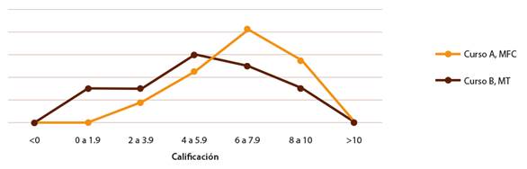 Evaluaci&oacute;n final