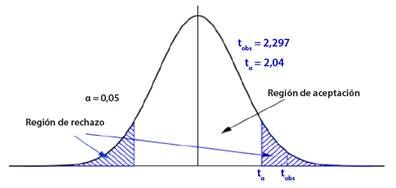 Regi&oacute;n cr&iacute;tica para la hip&oacute;tesis alternativa H1