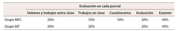 T&eacute;cnicas y ponderaci&oacute;n de la evaluaci&oacute;n por grupos