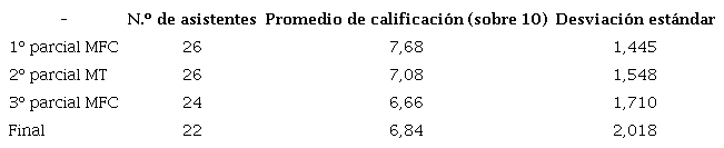 Promedio y desviaci&oacute;n est&aacute;ndar del curso A