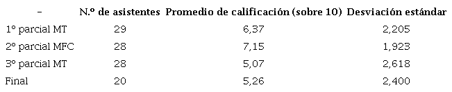 Promedio y desviaci&oacute;n est&aacute;ndar del curso B