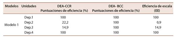 Resultados eficiencia Facultad Tecnológica. Período académico 2020