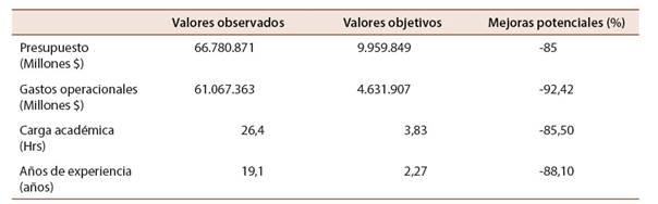 Mejoras potenciales. Facultad Tecnológica. Modelo DEA-CCR
