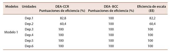 Resultados eficiencia Facultad Ingeniería. Período académico 2020