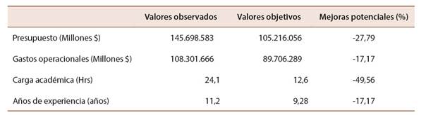 Mejoras potenciales. Facultad Ingeniería. Modelo DEA-CCR