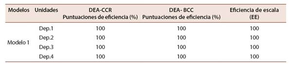 Resultados eficiencia Facultad de Humanidades y Educación. Período académico 2020
