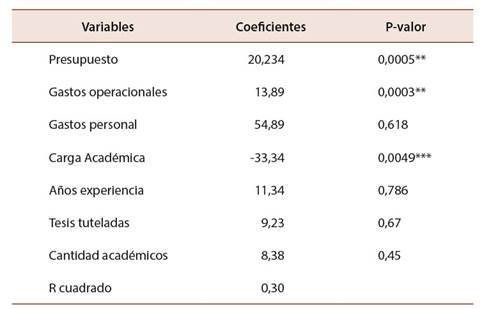 Modelo Tobit. Rendimientos constantes