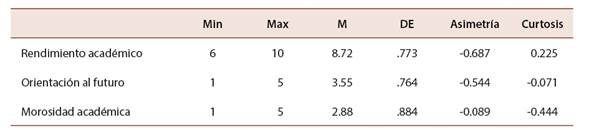 Estad&iacute;sticos descriptivos de las variables