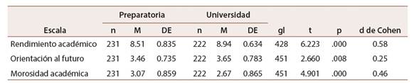 Diferencia entre preparatoria y universidad