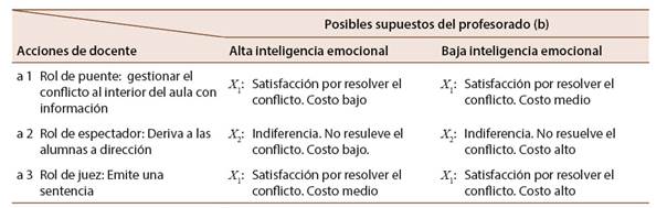 Elementos de la utilidad esperada