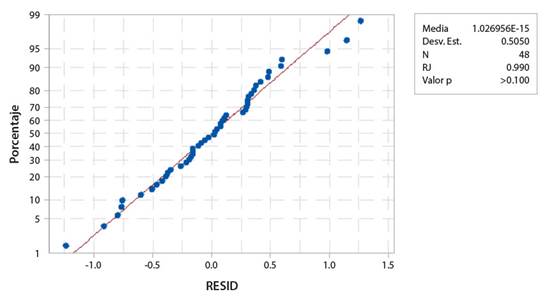 Prueba de Normalidad de Shapiro-Wilks para comprobar normalidad en los datos