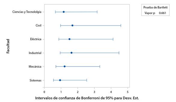 Prueba de Bartlett para comprobar la homocedasticidad entre las medias y las facultades