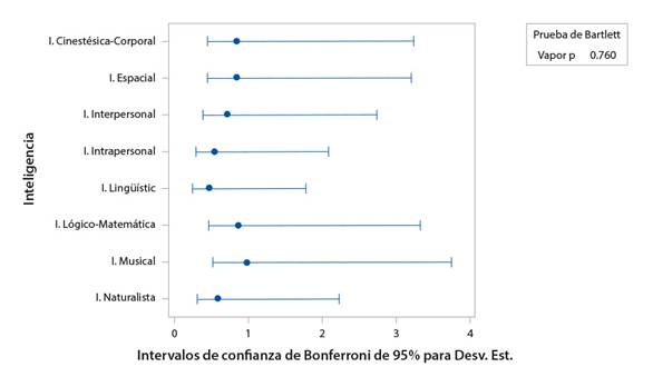Prueba de Bartlett para comprobar la homocedasticidad entre las medias y las inteligencias