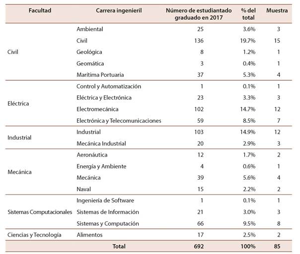 Muestras a estudiar clasificadas por carrera