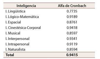 Coeficientes de alfa de Cronbach por inteligencia