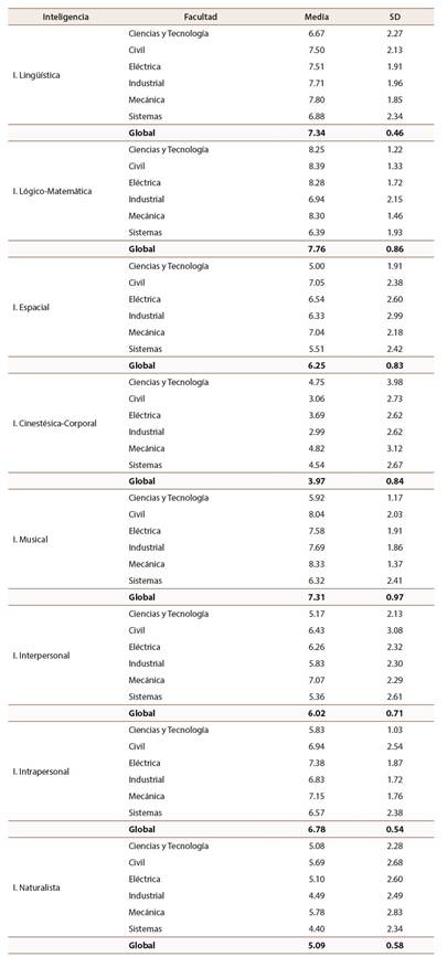 Estad&iacute;sticos descriptivos por facultad e inteligencia