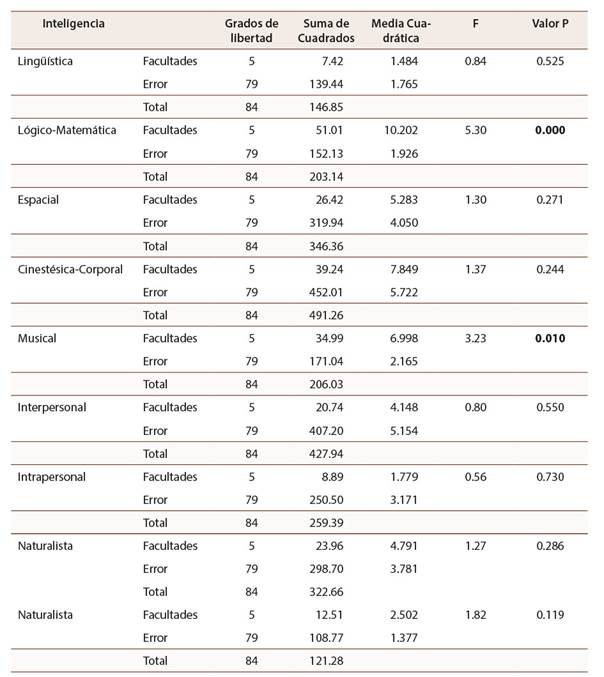Comparaciones de los datos en funci&oacute;n de la Facultad