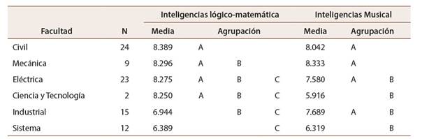 Prueba Tukey de la I. L&oacute;gico Matem&aacute;tica e I. Musical vs Facultades