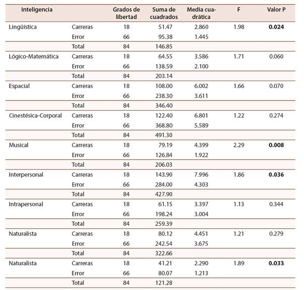 Comparaciones de los datos en funci&oacute;n de la carrera
