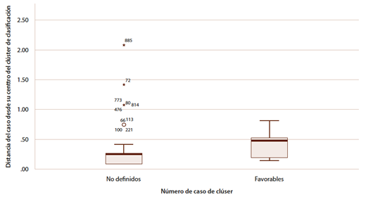 Centros de conglomerado y distancias al centro para los grupos Favorables y No Definidos
