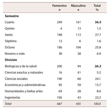 Participantes por sexo, semestre y división de adscripción