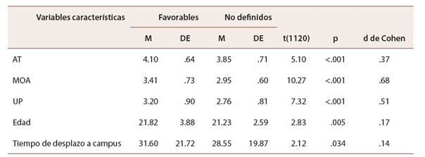 Perfil de conglomerados con base en las estrategias de microaprendizaje