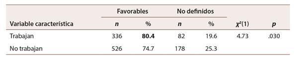 Diferencias entre grupos para la variable cualitativa: trabajar