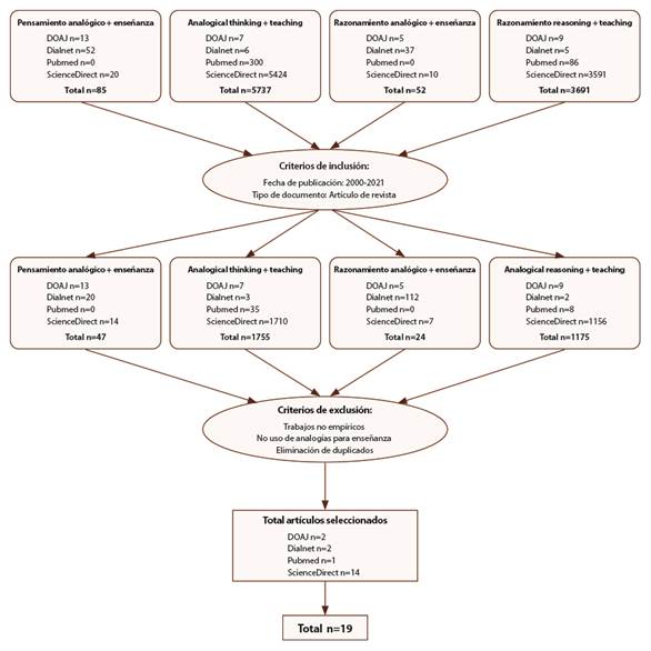 Diagrama de flujo ilustrativo del proceso de b&uacute;squeda y selecci&oacute;n de art&iacute;culos.