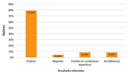 Recuento de los resultados