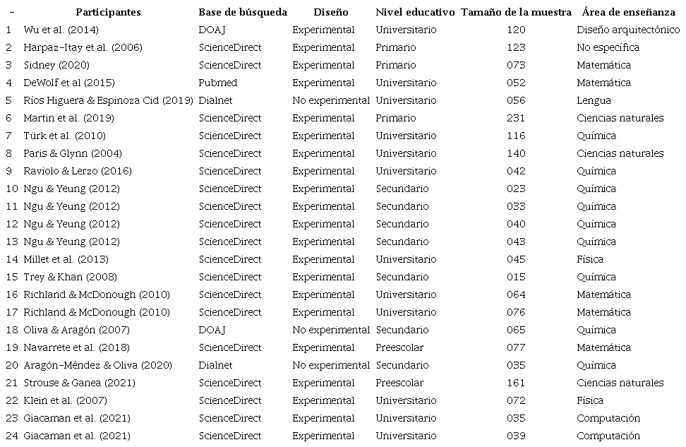 Aspectos metodol&oacute;gicos de las investigaciones participantes