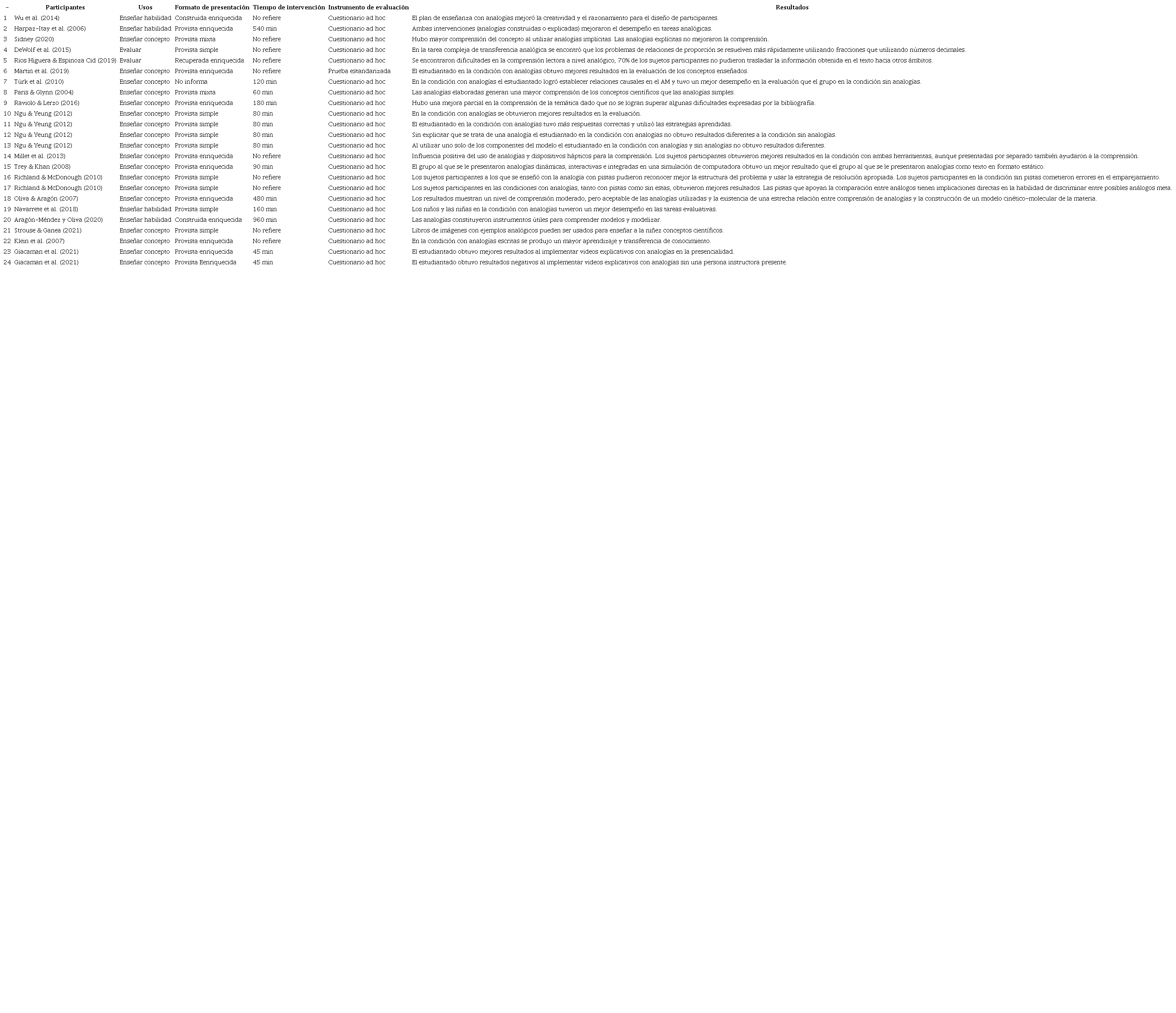Variables relevantes para la efectividad