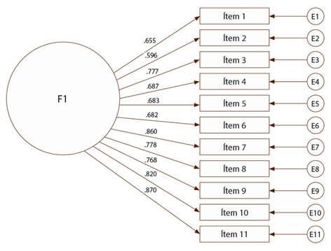 Representaci&oacute;n del modelo factorial